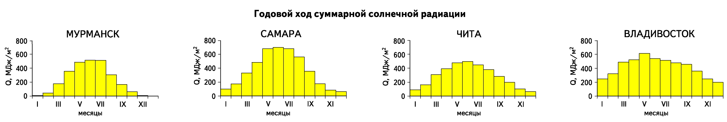 Суммарная солнечная радиация , Том 2 @ НАЦИОНАЛЬНЫЙ АТЛАС РОССИИ