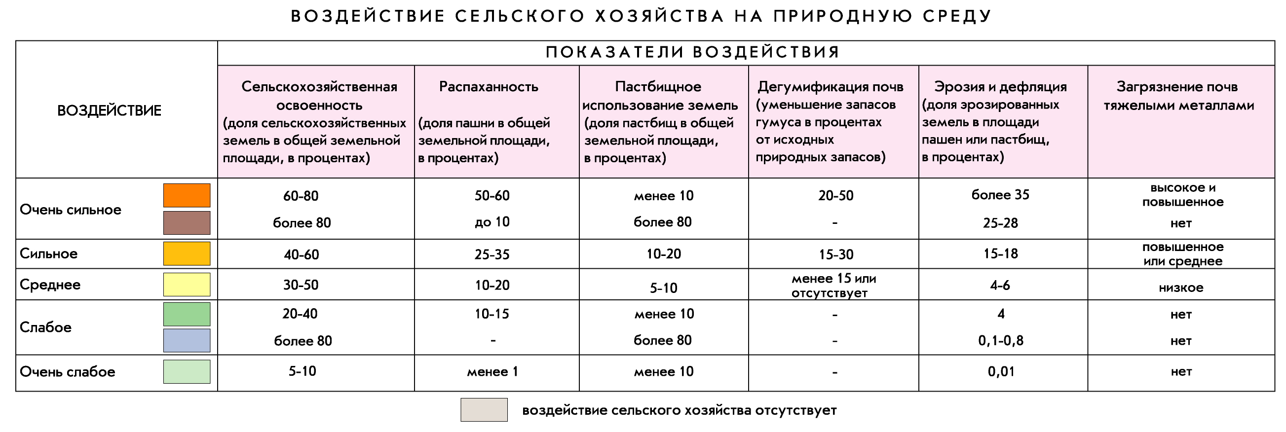 Воздействие сельского хозяйства на окружающую среду